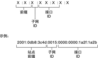 IPv6地址格式