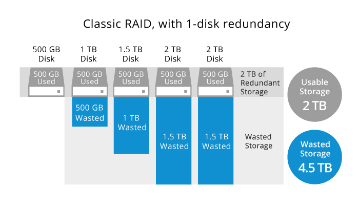 什么是 Synology Hybrid RAID (SHR)？