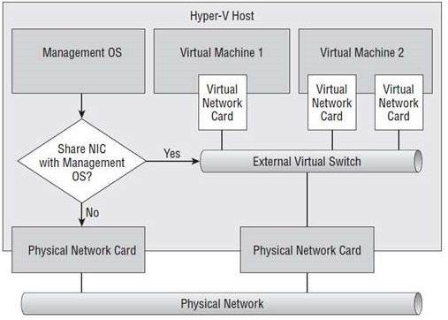 Hyper-V 虚拟交换机说明