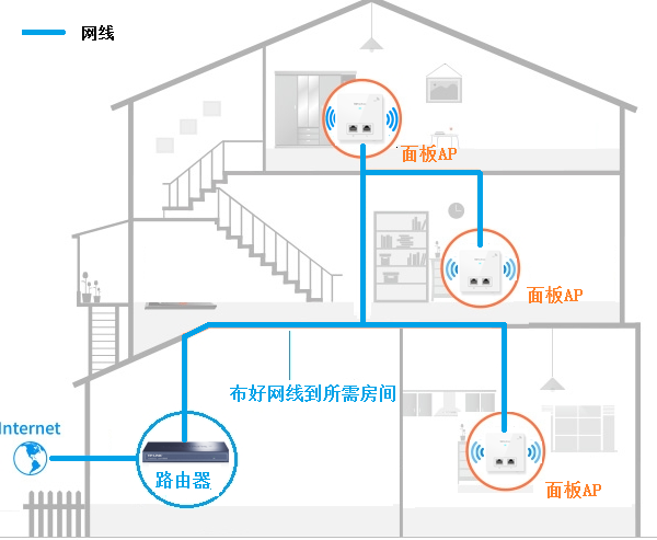 Tplink [POE·AC一体化路由器] 搭配无线AP上网设置方法