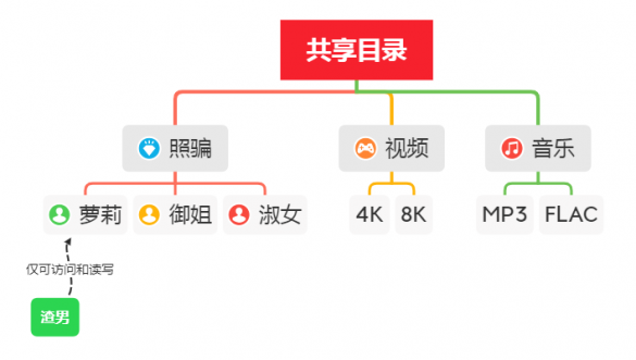 群晖Nas给指定目录、指定用户设置权限的教程