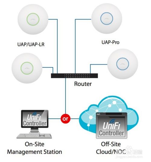 设置UBNT UniFi控制器及UAP(unifi AP)