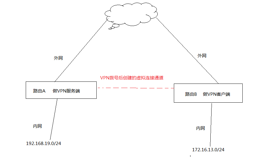 爱快软路由企业内部办公实现vpn(pptp)内网互联和借线方法