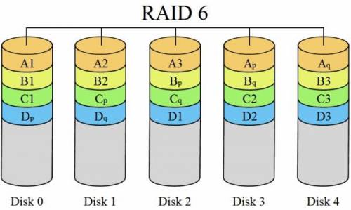 服务器Raid6模式介绍及其他Raid容量空间计算