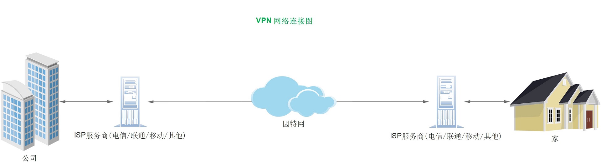 Linux Centos系统搭建L2TP+IPsec 服务(企业远程办公)教程