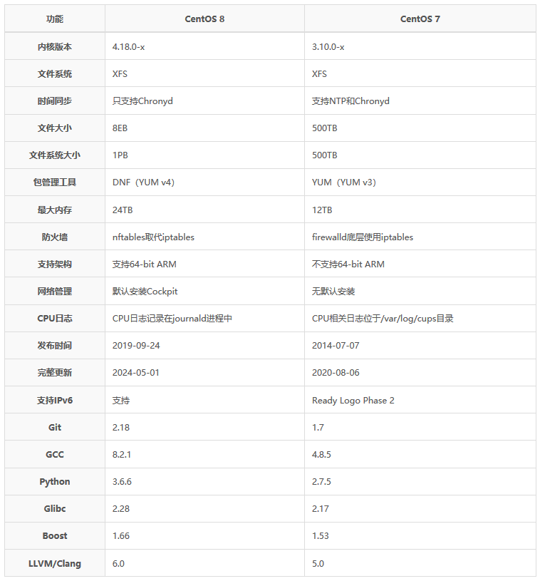 CentOS7和CentOS8系统的区别与说明