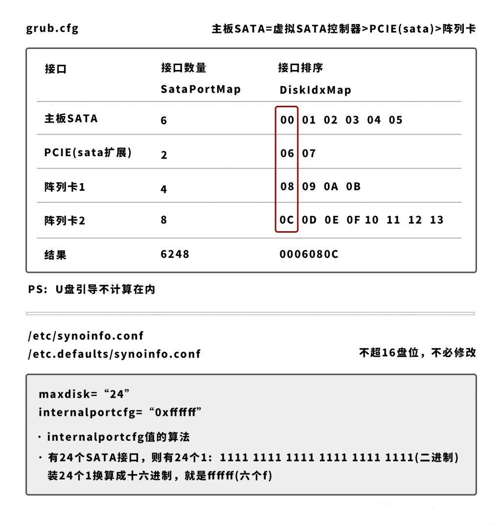 群晖Nas7.x   DiskIdxMap SataPortMap 配置参数附图说明