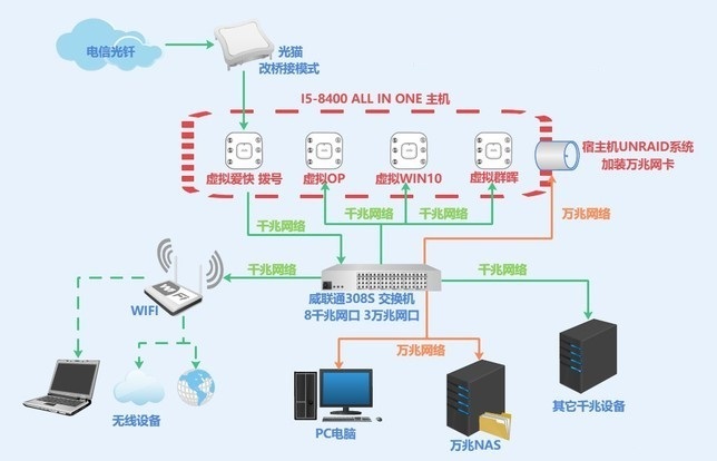 UNRAID系统，搭建ALL IN ONE(黑群晖、软路由、虚拟机等)完整详细教程