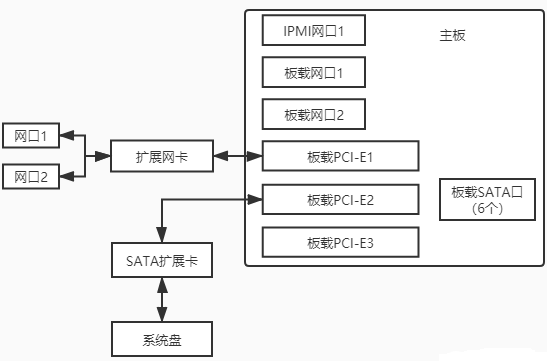 ESXI下安装LEDE软路由+DSM群晖系统